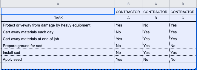 Spreadsheet showing how to level bids between three contractor by listing tasks each contractor includes